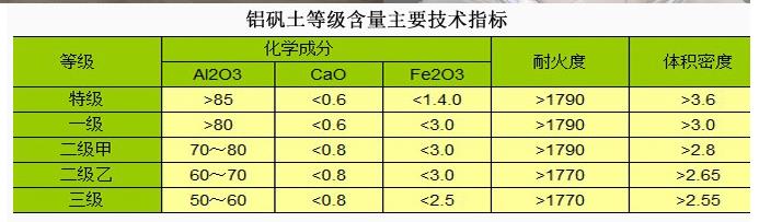 耐火鋁礬土|鋁礬土技術(shù)指標(biāo)廠(chǎng)家圖
